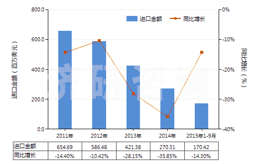 2011-2015年9月中國(guó)辛醇的異構(gòu)體(HS29051690)進(jìn)口總額及增速統(tǒng)計(jì) 2011-2015年9月中國(guó)辛醇的異構(gòu)體(HS29051690)進(jìn)口總額及增速統(tǒng)計(jì)
